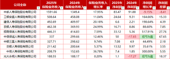 保费208亿直追交银人寿，70后北京银行零售宿将李建营掌舵，“小而美”中荷人寿银保业务迎黄金期？