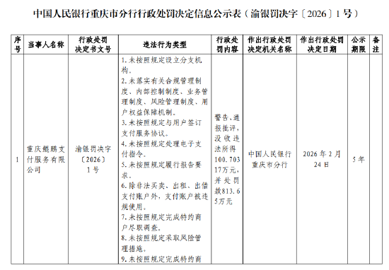 重庆鲲鹏支付被罚813.65万元:未按照规定设立分支机构等