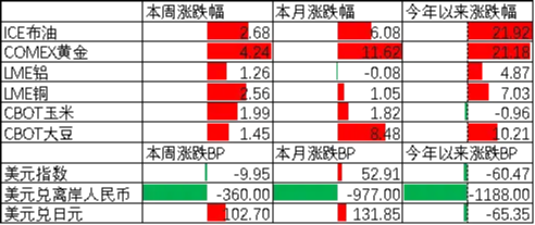 中加基金配置周报|上海地产限购进一步放开,美伊军事冲突升级