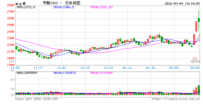聊一聊甲醇的不确定性