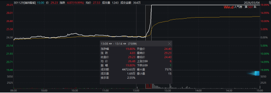 直线拉升！301129，7分钟涨停