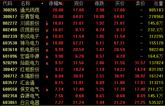 直线拉升！301129，7分钟涨停