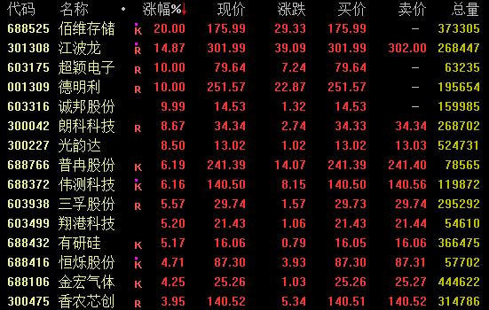直线拉升！301129，7分钟涨停