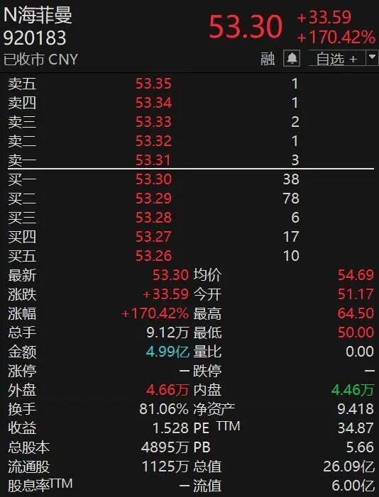 上市首日涨超170%！高端音频企业海菲曼，成功登陆北交所