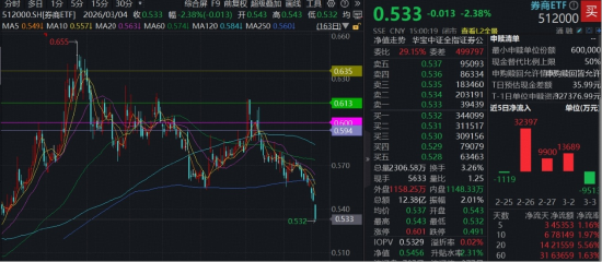 蛰伏中孕育机会！券商阶段新低，机构提示：需把握高性价比布局窗口