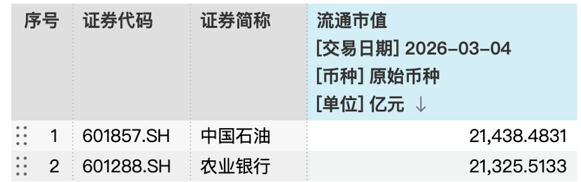 2.14万亿!中石油超农行夺A股市值冠军,“三桶油”涨势能否延续?