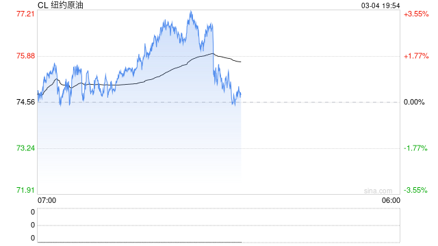 懒人财知道:特朗普美梦破碎?油价飙升逾20% 金银高位震荡