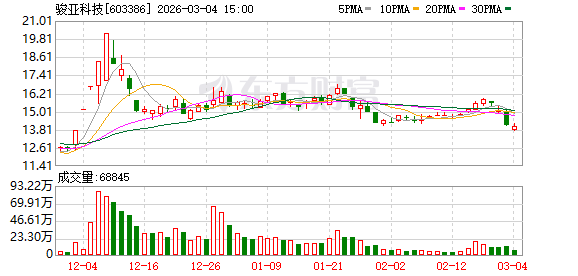 骏亚科技：公司有向欧盟成员国出口或销售的相关业务