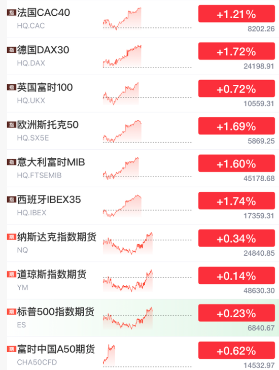 刚刚!大涨,全线反弹了!
