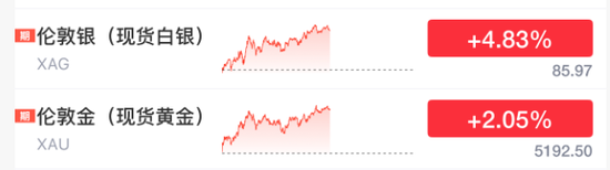 刚刚!大涨,全线反弹了!