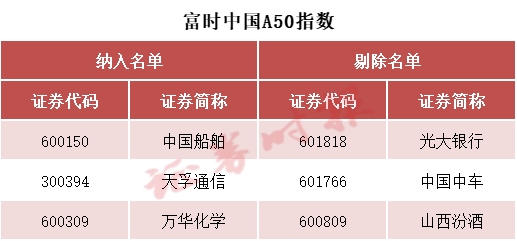 刚刚!A50,直线拉升!重要调整,20日生效→