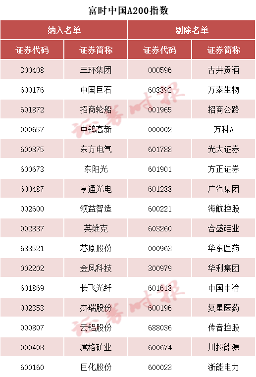 刚刚!A50,直线拉升!重要调整,20日生效→