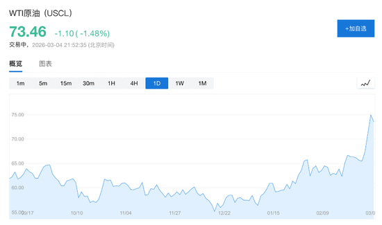美伊战争爆发后油价首现回落：贝森特承诺护航波斯湾，暗示更多措施将至