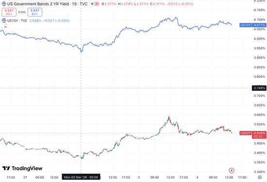 战争叠加天量赤字,美债避险神话正在悄然动摇