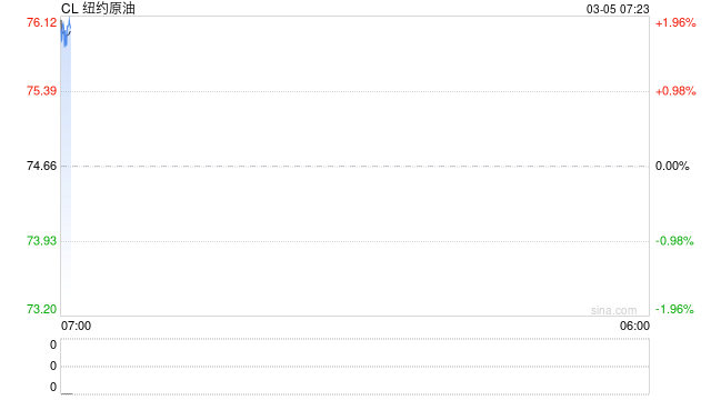 SC原油与布伦特价差扩大至17美元，中东出口中断+创记录运费成本引发市场担忧