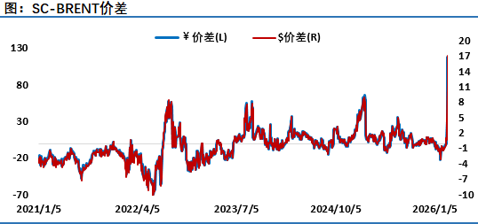 SC原油与布伦特价差扩大至17美元，中东出口中断+创记录运费成本引发市场担忧