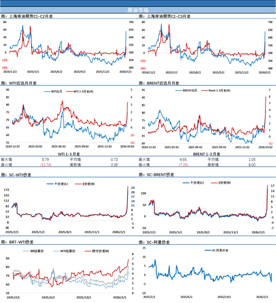 SC原油与布伦特价差扩大至17美元，中东出口中断+创记录运费成本引发市场担忧