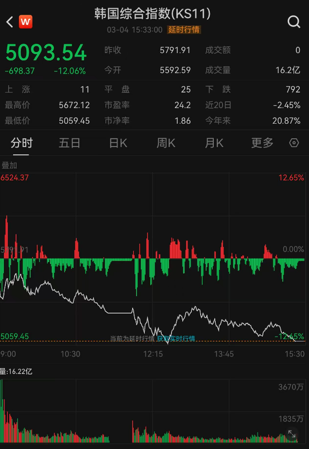 韩国综指创历史单日最大跌幅，中东冲突加速韩国股市泡沫破裂？