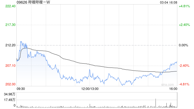 哔哩哔哩获BlackRock, Inc增持48.8208万股 每股均价222.5304港元