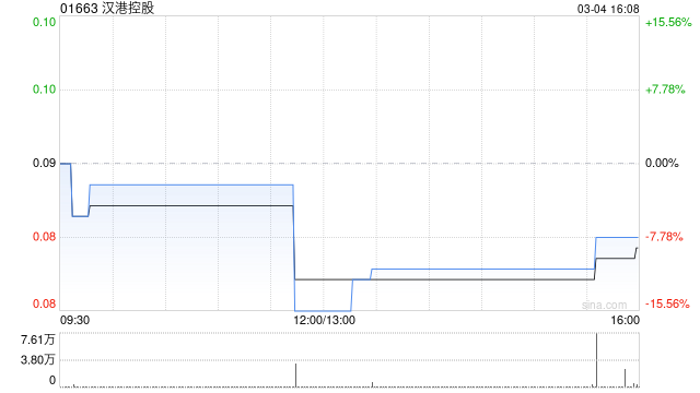 汉港控股获董事会主席汪林冰增持1127.6万股 每股作价0.088港元