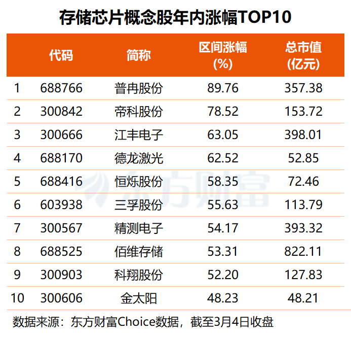 存储涨价进入业绩兑现期 机构紧盯多只概念股(名单)