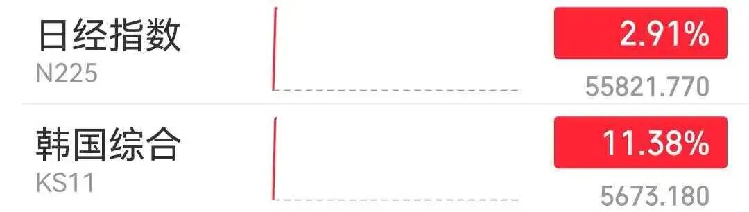 日韩股市大反弹：韩国KOSPI指数暴涨超11%，日经225指数涨4%
