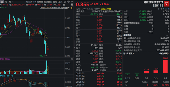 恒生科技掉头向上!资金大举抄底港股科技,港股信息技术ETF(159131)强势冲高3%,连续3日合计吸金超亿元