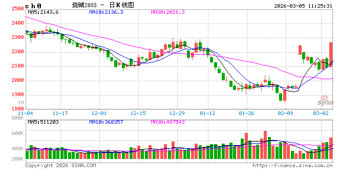 正信期货黄益：烧碱短期受消息面刺激，后续关注库存变化