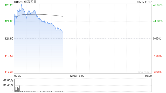 小摩：创科实业去年业绩符预期 维持“增持”评级 目标价154港元