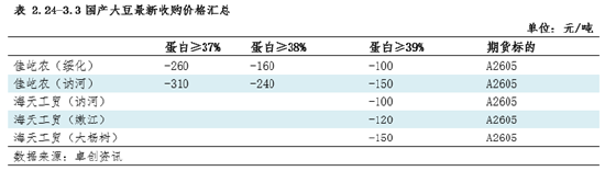 国产大豆涨势难歇 高蛋白货源紧俏