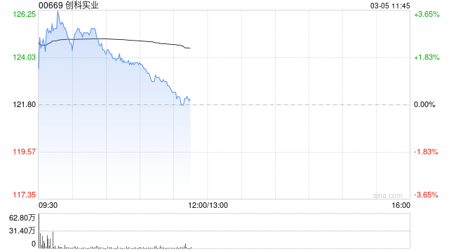 大摩：创科实业去年下半年业绩大致符预期 评级“增持”