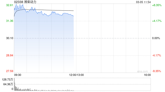 潍柴动力早盘涨超6% 东北证券首次覆盖给予“增持”评级