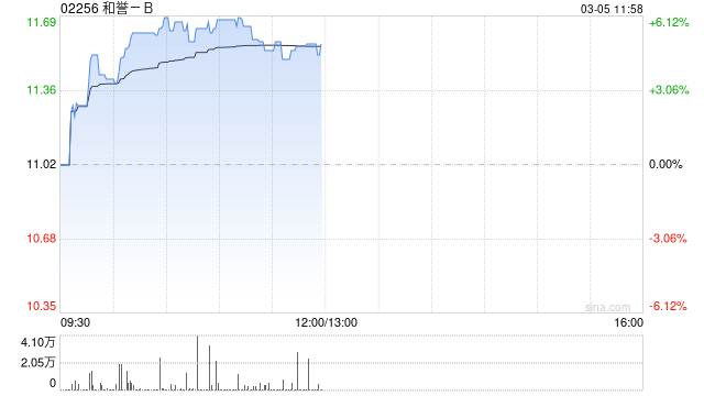 和誉-B午前涨逾5% 公司连续第二年实现盈利