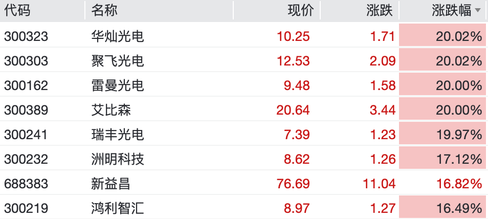 亚太股市集体反弹，A股超4500股上涨，Mini LED、智能电网掀涨停潮