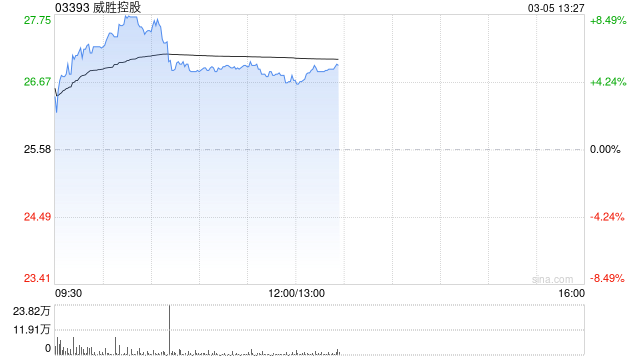 威胜控股盘中涨超6% 公司目前正大幅增加对AIDC电气设备的业务敞口