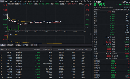 重要报告定调粮食生产！农牧渔板块涨势暂歇，估值仍处低位！布局时机已至？