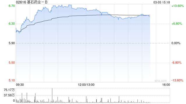 基石药业-B午后涨近12% 公司自研PD-1/VEGF/CTLA-4三抗有望达成重磅BD