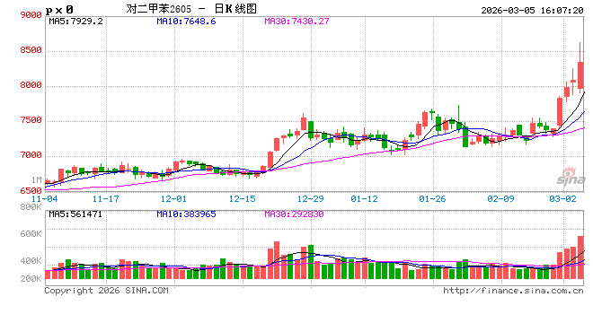 快讯：对二甲苯（PX）主力合约触及涨停