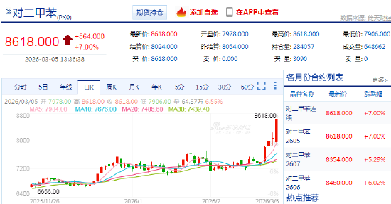 快讯：对二甲苯（PX）主力合约触及涨停