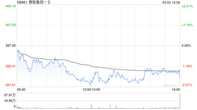 东吴证券：维持携程集团-S“买入”评级 入境游战略持续深化