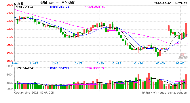 收评：国内期货主力合约涨多跌少 烧碱涨超7%