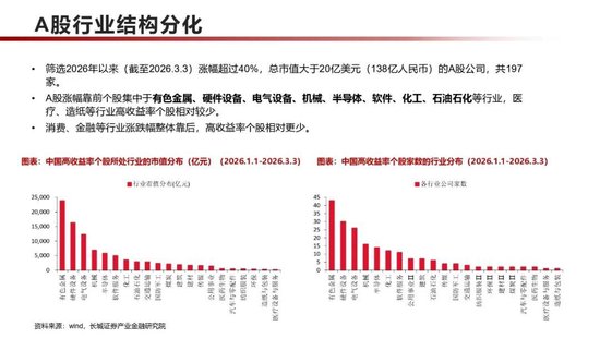 长城策略：中美对比，2026年涨幅靠前个股主要分布于哪些行业？