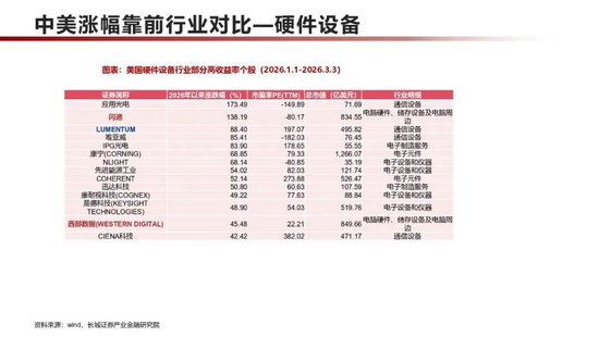 长城策略：中美对比，2026年涨幅靠前个股主要分布于哪些行业？