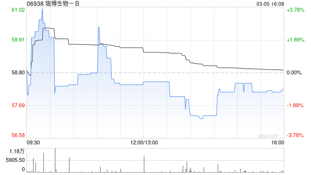 花旗：首予瑞博生物-B“买入”评级 目标价102港元