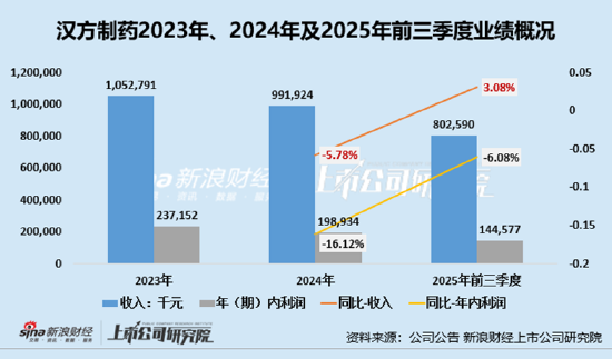 汉方制药IPO：99.7%营收靠一款药、核心单品增长乏力致利润连降 营销开支是研发投入的10倍余多元化难破局