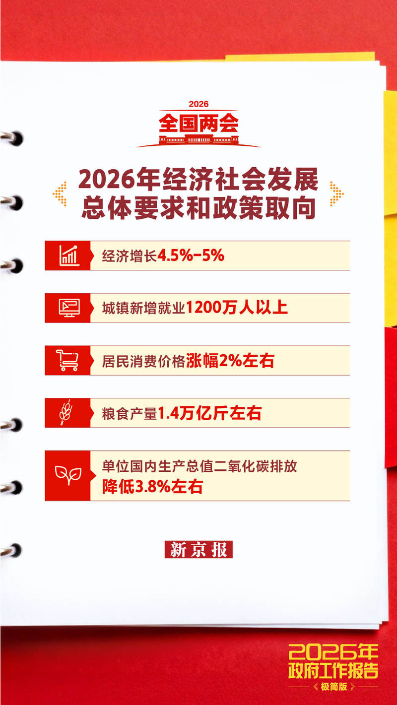 新闻8点见丨2026年政府工作报告里的“民生红包”请查收