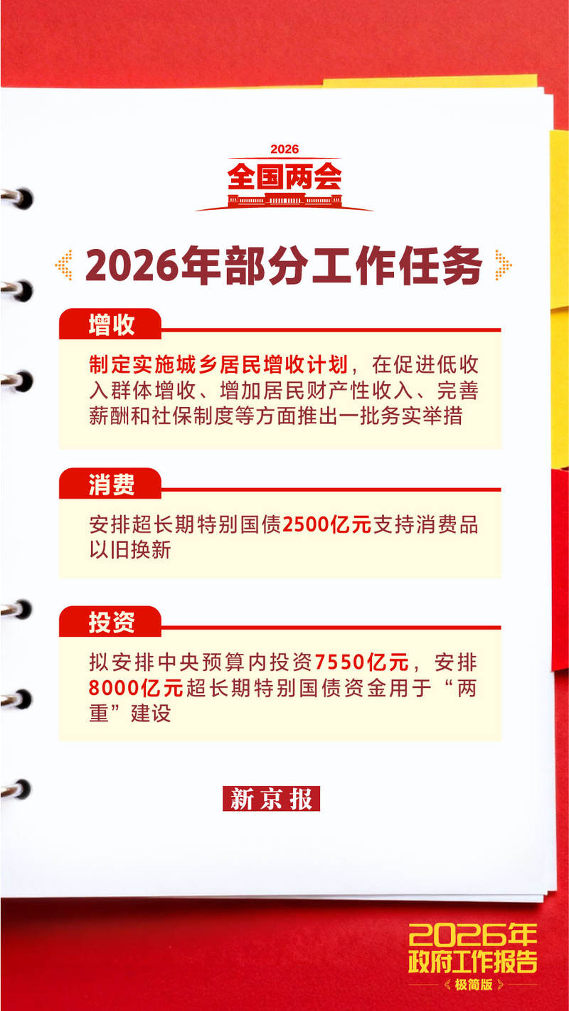 新闻8点见丨2026年政府工作报告里的“民生红包”请查收