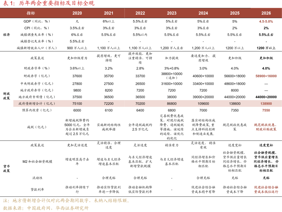 政府工作报告十大看点