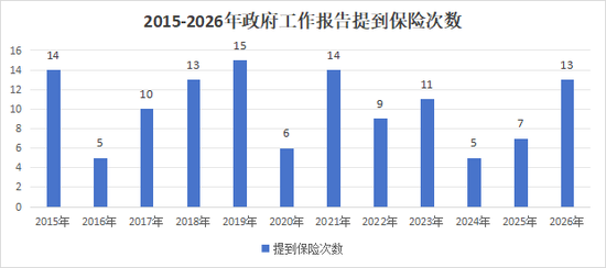 2026政府工作报告13次提及10个保险，大增！首提这两个，有这些新变化……