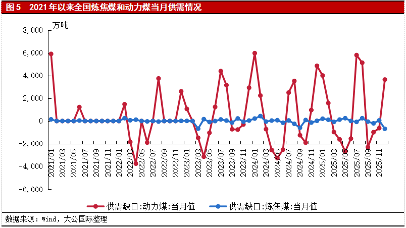 煤炭行业2026年展望：供需呈现整体平衡、阶段性紧张格局，行业信用水平整体保持稳定